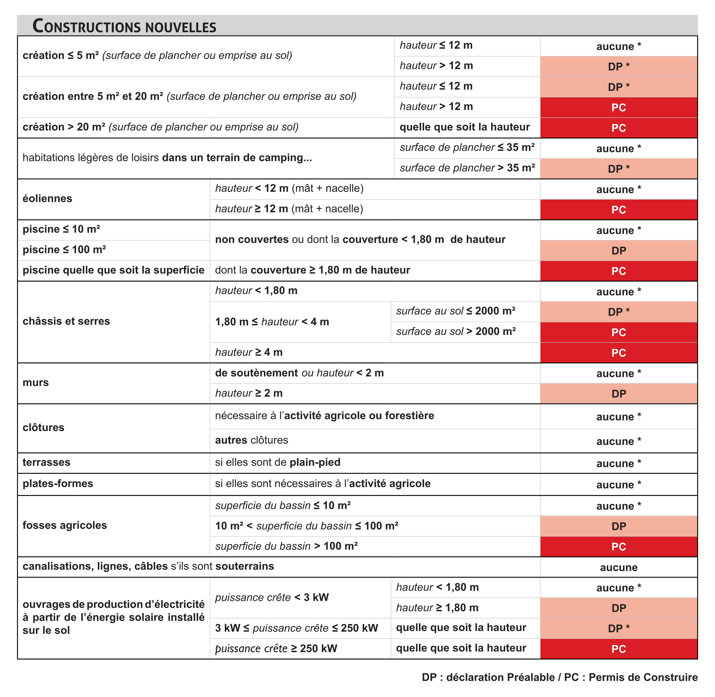 Quelle autorisation déposer ? DP, PC, PCMI, …